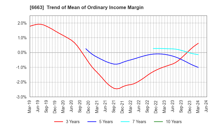 6663 TAIYO TECHNOLEX CO.,LTD.: Trend of Mean of Ordinary Income Margin