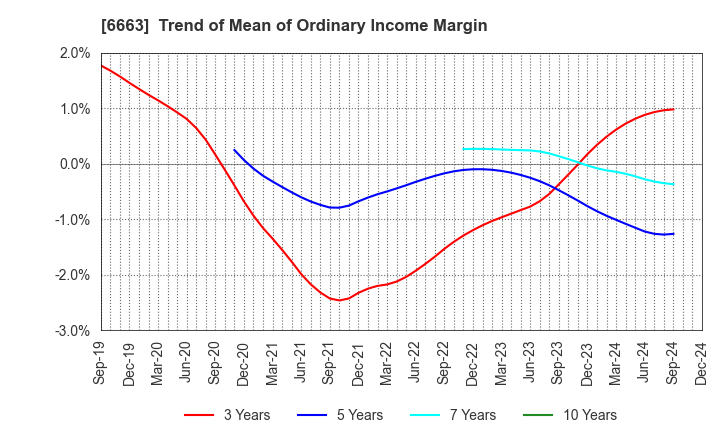 6663 TAIYO TECHNOLEX CO.,LTD.: Trend of Mean of Ordinary Income Margin