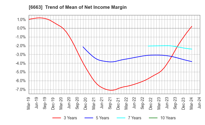 6663 TAIYO TECHNOLEX CO.,LTD.: Trend of Mean of Net Income Margin