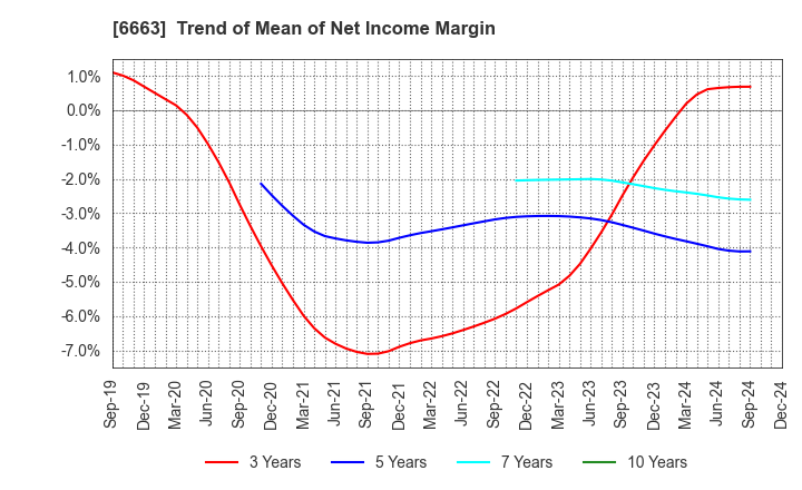 6663 TAIYO TECHNOLEX CO.,LTD.: Trend of Mean of Net Income Margin