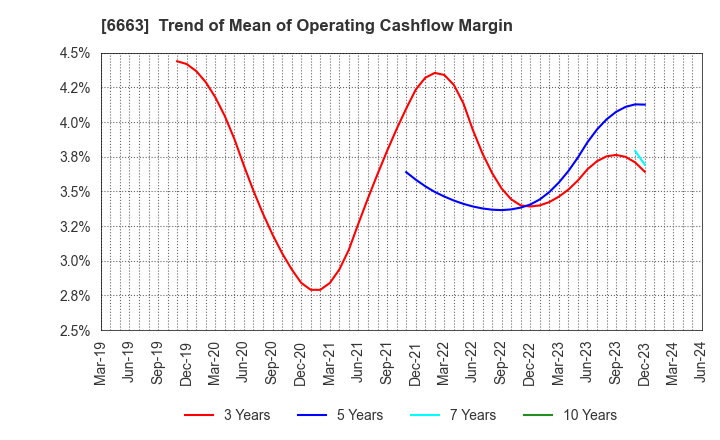 6663 TAIYO TECHNOLEX CO.,LTD.: Trend of Mean of Operating Cashflow Margin