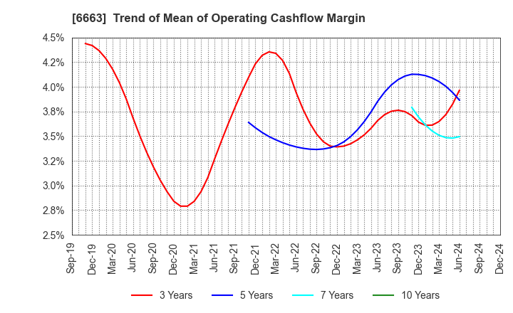 6663 TAIYO TECHNOLEX CO.,LTD.: Trend of Mean of Operating Cashflow Margin