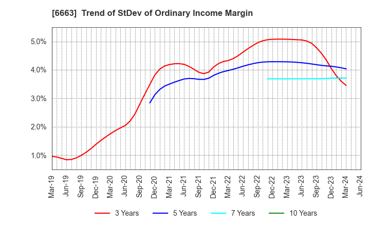 6663 TAIYO TECHNOLEX CO.,LTD.: Trend of StDev of Ordinary Income Margin
