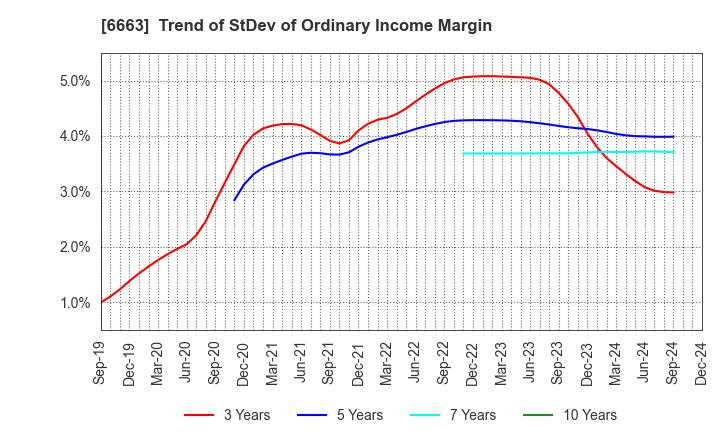 6663 TAIYO TECHNOLEX CO.,LTD.: Trend of StDev of Ordinary Income Margin