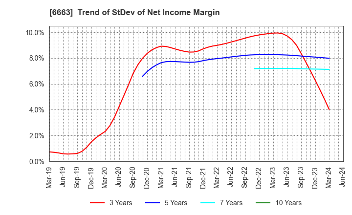 6663 TAIYO TECHNOLEX CO.,LTD.: Trend of StDev of Net Income Margin