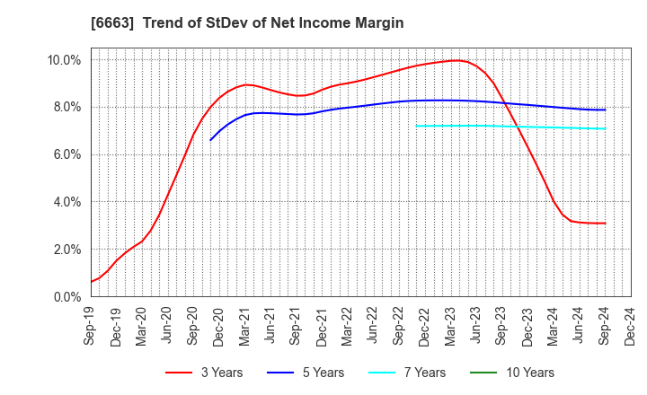 6663 TAIYO TECHNOLEX CO.,LTD.: Trend of StDev of Net Income Margin