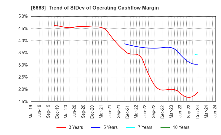 6663 TAIYO TECHNOLEX CO.,LTD.: Trend of StDev of Operating Cashflow Margin