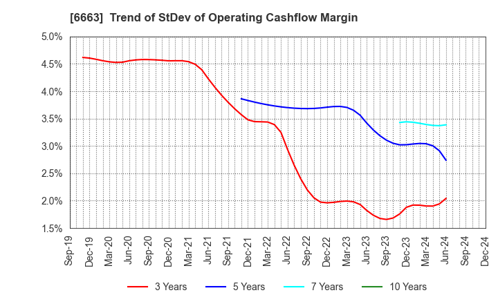 6663 TAIYO TECHNOLEX CO.,LTD.: Trend of StDev of Operating Cashflow Margin