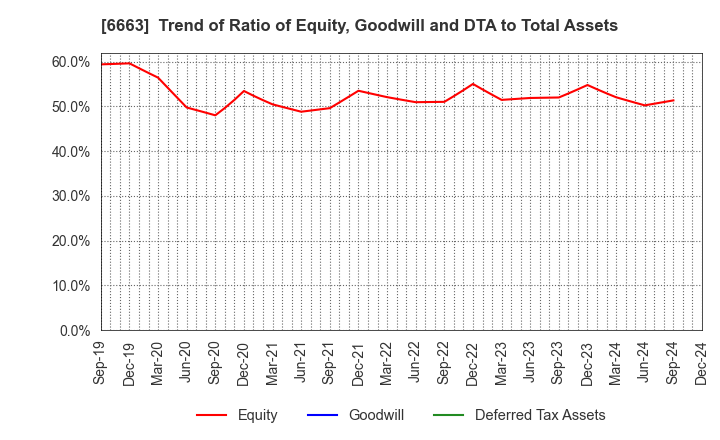 6663 TAIYO TECHNOLEX CO.,LTD.: Trend of Ratio of Equity, Goodwill and DTA to Total Assets