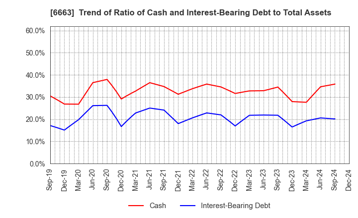 6663 TAIYO TECHNOLEX CO.,LTD.: Trend of Ratio of Cash and Interest-Bearing Debt to Total Assets