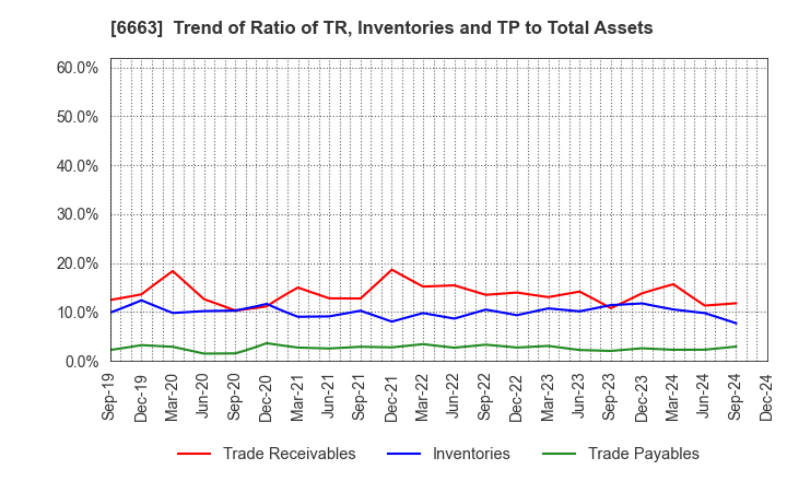 6663 TAIYO TECHNOLEX CO.,LTD.: Trend of Ratio of TR, Inventories and TP to Total Assets