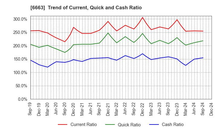 6663 TAIYO TECHNOLEX CO.,LTD.: Trend of Current, Quick and Cash Ratio