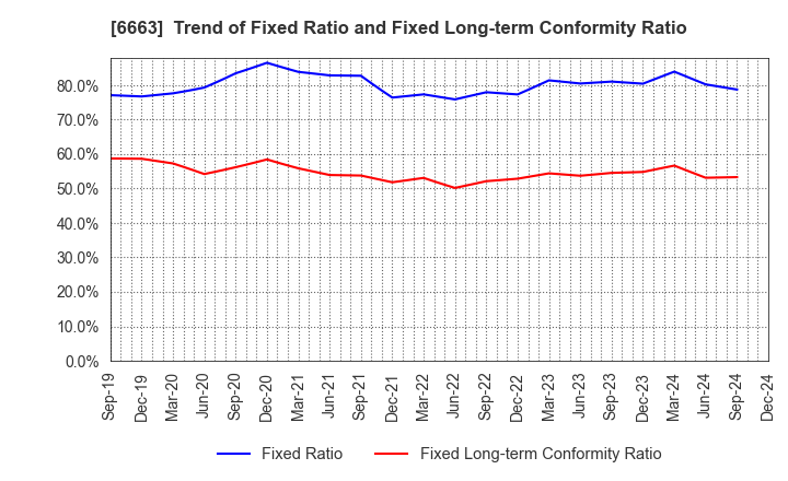 6663 TAIYO TECHNOLEX CO.,LTD.: Trend of Fixed Ratio and Fixed Long-term Conformity Ratio