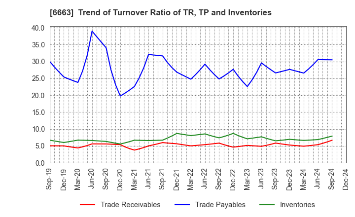 6663 TAIYO TECHNOLEX CO.,LTD.: Trend of Turnover Ratio of TR, TP and Inventories