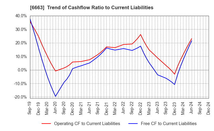 6663 TAIYO TECHNOLEX CO.,LTD.: Trend of Cashflow Ratio to Current Liabilities