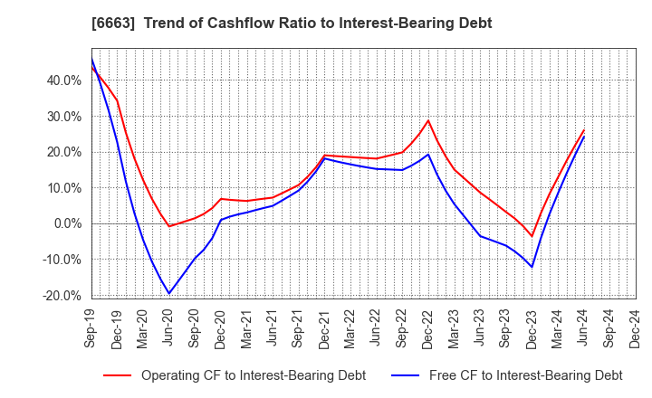 6663 TAIYO TECHNOLEX CO.,LTD.: Trend of Cashflow Ratio to Interest-Bearing Debt