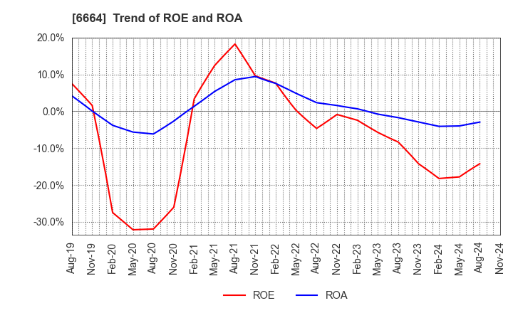 6664 OPTOELECTRONICS CO.,LTD.: Trend of ROE and ROA