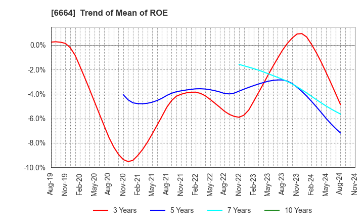 6664 OPTOELECTRONICS CO.,LTD.: Trend of Mean of ROE