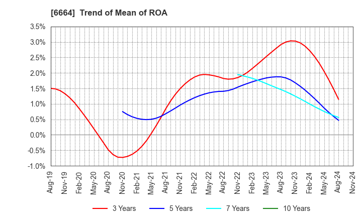 6664 OPTOELECTRONICS CO.,LTD.: Trend of Mean of ROA