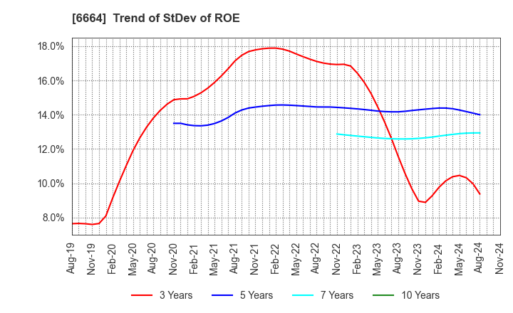 6664 OPTOELECTRONICS CO.,LTD.: Trend of StDev of ROE