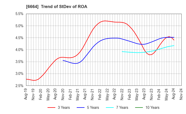 6664 OPTOELECTRONICS CO.,LTD.: Trend of StDev of ROA