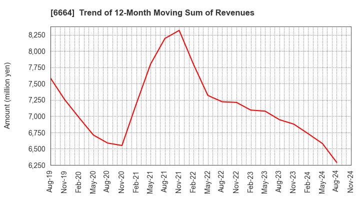 6664 OPTOELECTRONICS CO.,LTD.: Trend of 12-Month Moving Sum of Revenues