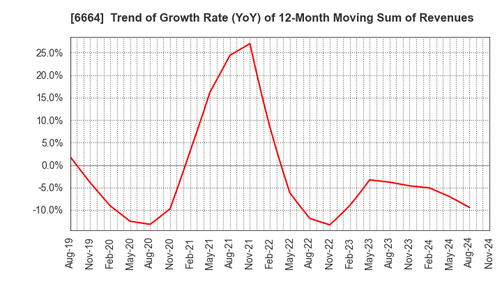 6664 OPTOELECTRONICS CO.,LTD.: Trend of Growth Rate (YoY) of 12-Month Moving Sum of Revenues