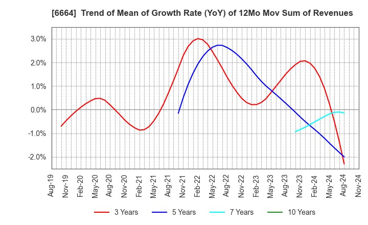 6664 OPTOELECTRONICS CO.,LTD.: Trend of Mean of Growth Rate (YoY) of 12Mo Mov Sum of Revenues