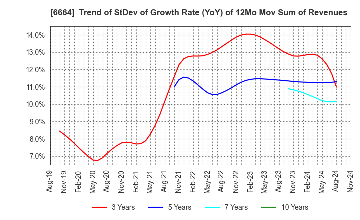 6664 OPTOELECTRONICS CO.,LTD.: Trend of StDev of Growth Rate (YoY) of 12Mo Mov Sum of Revenues