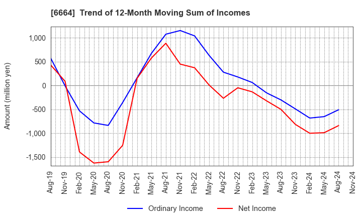 6664 OPTOELECTRONICS CO.,LTD.: Trend of 12-Month Moving Sum of Incomes