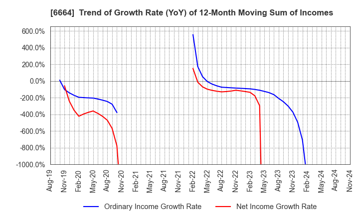 6664 OPTOELECTRONICS CO.,LTD.: Trend of Growth Rate (YoY) of 12-Month Moving Sum of Incomes