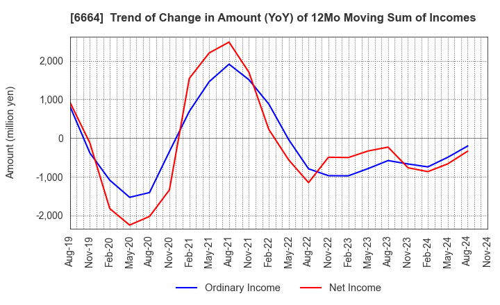 6664 OPTOELECTRONICS CO.,LTD.: Trend of Change in Amount (YoY) of 12Mo Moving Sum of Incomes