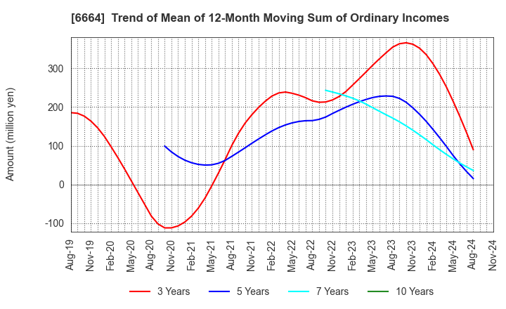 6664 OPTOELECTRONICS CO.,LTD.: Trend of Mean of 12-Month Moving Sum of Ordinary Incomes