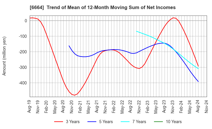 6664 OPTOELECTRONICS CO.,LTD.: Trend of Mean of 12-Month Moving Sum of Net Incomes