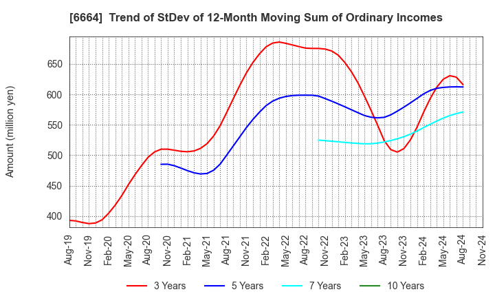 6664 OPTOELECTRONICS CO.,LTD.: Trend of StDev of 12-Month Moving Sum of Ordinary Incomes