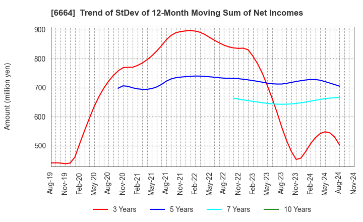 6664 OPTOELECTRONICS CO.,LTD.: Trend of StDev of 12-Month Moving Sum of Net Incomes