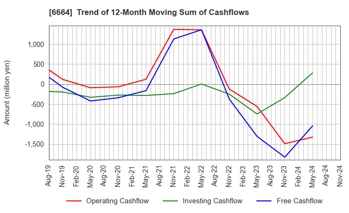 6664 OPTOELECTRONICS CO.,LTD.: Trend of 12-Month Moving Sum of Cashflows