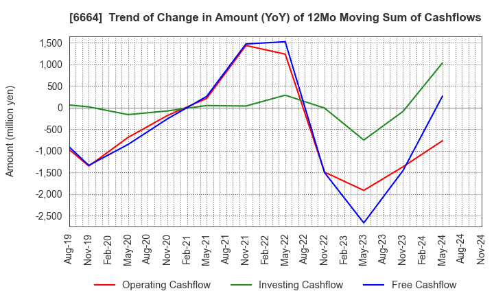 6664 OPTOELECTRONICS CO.,LTD.: Trend of Change in Amount (YoY) of 12Mo Moving Sum of Cashflows