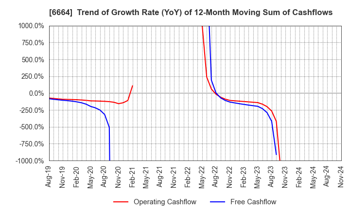 6664 OPTOELECTRONICS CO.,LTD.: Trend of Growth Rate (YoY) of 12-Month Moving Sum of Cashflows