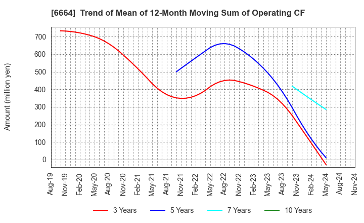 6664 OPTOELECTRONICS CO.,LTD.: Trend of Mean of 12-Month Moving Sum of Operating CF