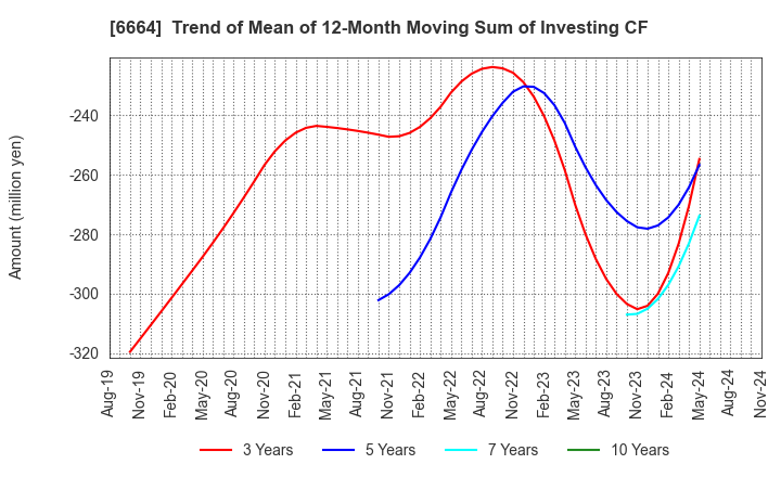 6664 OPTOELECTRONICS CO.,LTD.: Trend of Mean of 12-Month Moving Sum of Investing CF