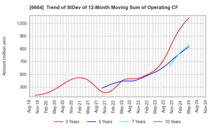 6664 OPTOELECTRONICS CO.,LTD.: Trend of StDev of 12-Month Moving Sum of Operating CF