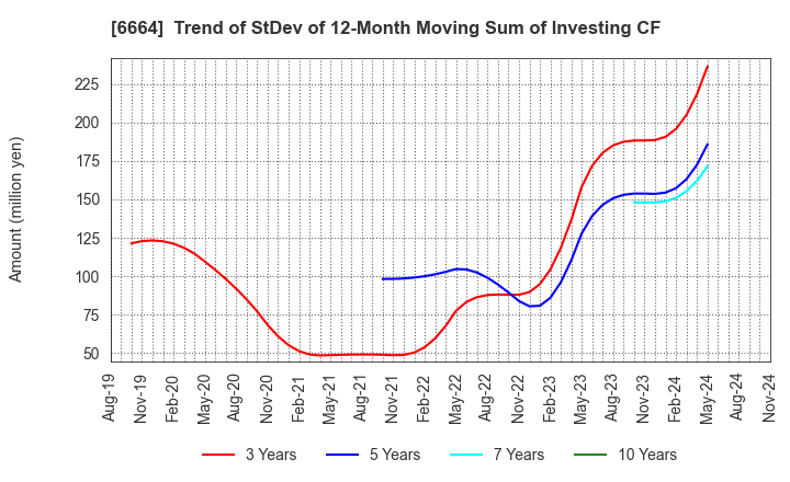 6664 OPTOELECTRONICS CO.,LTD.: Trend of StDev of 12-Month Moving Sum of Investing CF