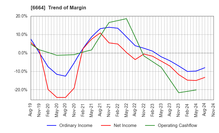 6664 OPTOELECTRONICS CO.,LTD.: Trend of Margin