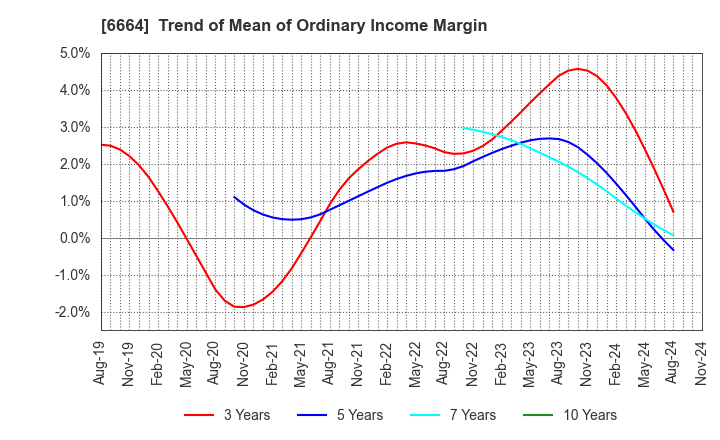 6664 OPTOELECTRONICS CO.,LTD.: Trend of Mean of Ordinary Income Margin