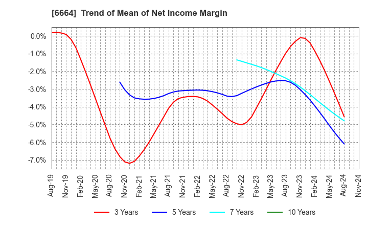 6664 OPTOELECTRONICS CO.,LTD.: Trend of Mean of Net Income Margin