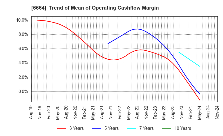 6664 OPTOELECTRONICS CO.,LTD.: Trend of Mean of Operating Cashflow Margin