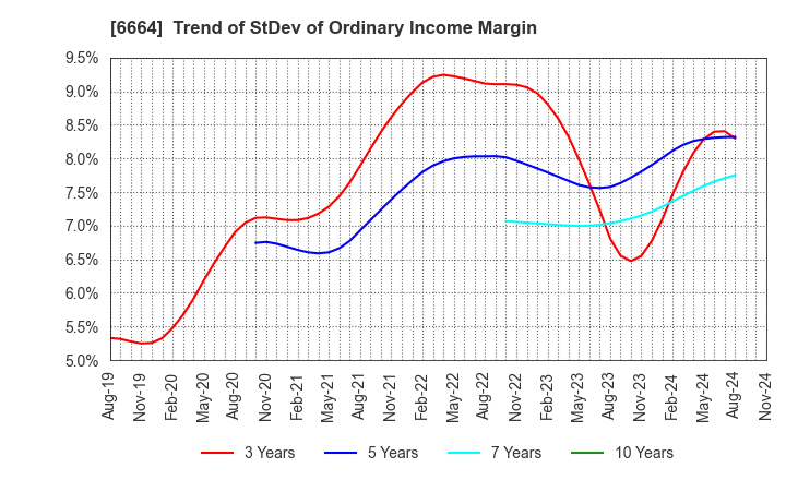 6664 OPTOELECTRONICS CO.,LTD.: Trend of StDev of Ordinary Income Margin