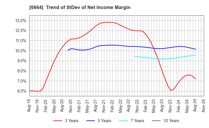 6664 OPTOELECTRONICS CO.,LTD.: Trend of StDev of Net Income Margin