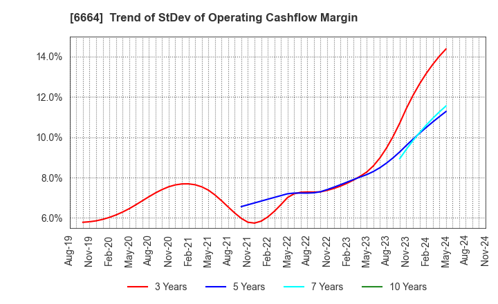 6664 OPTOELECTRONICS CO.,LTD.: Trend of StDev of Operating Cashflow Margin